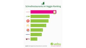 VEBU testet Schnellrestaurants: Forderung nach mehr vegan-vegetarischem Angebot