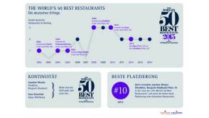 S.Pellegrino Infografik gibt Einblicke in die „World’s 50 Best Restaurants“